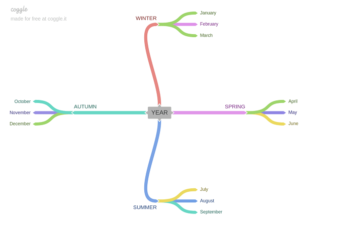 3 Tools per creare mappe mentali per l&#8217;inglese